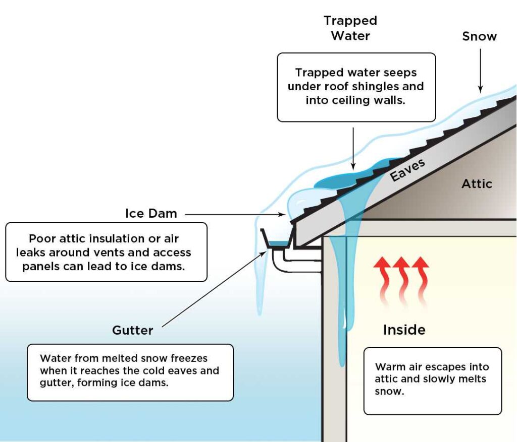 Ice dam formation on a roof caused by melting and refreezing snow