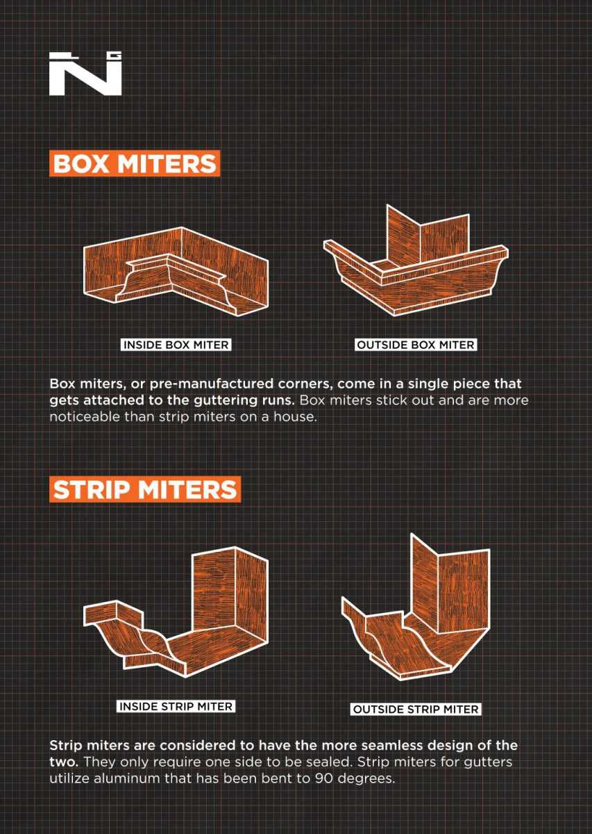Gutters: Strip Miters, Box Miters, and Applications