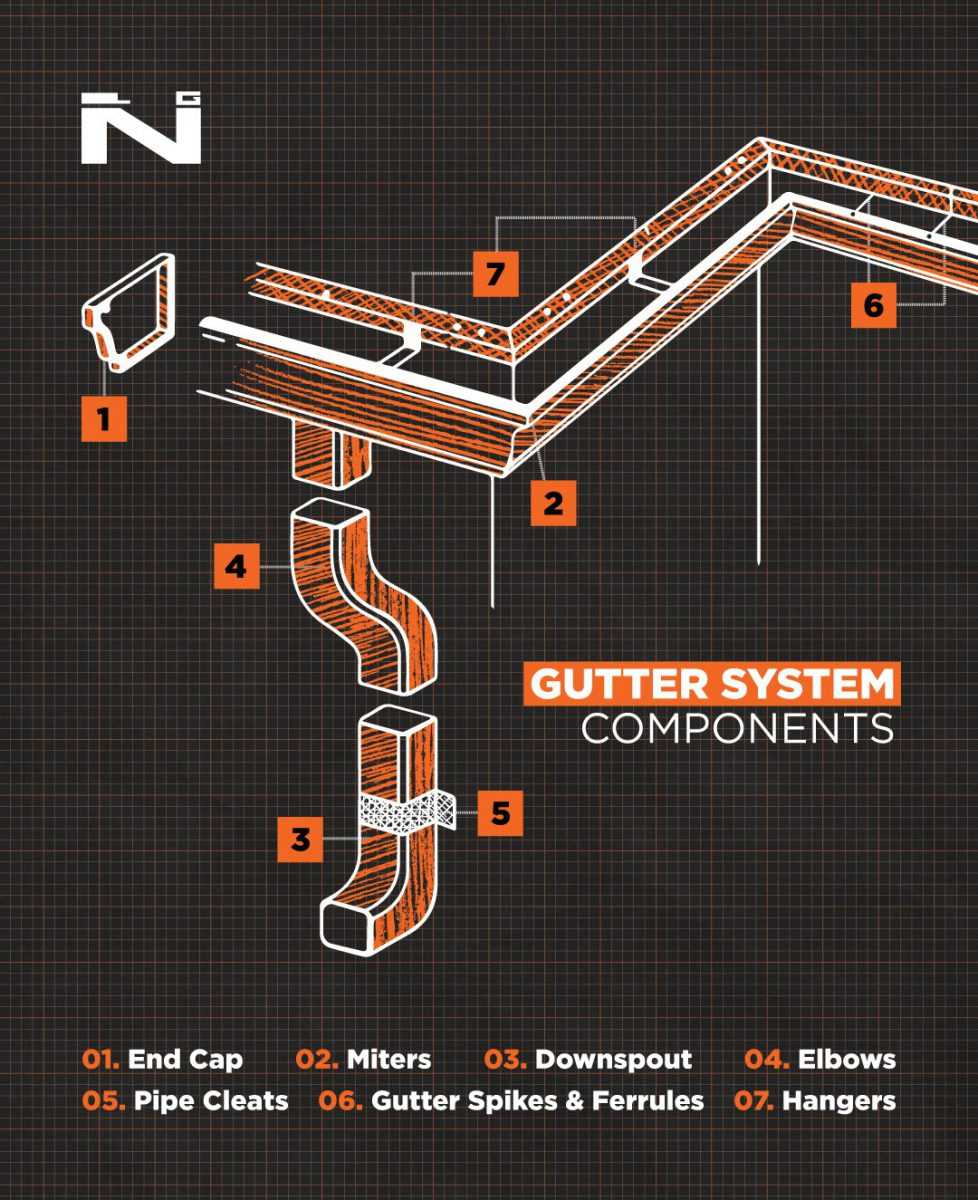 Gutter System Parts and Components Explained