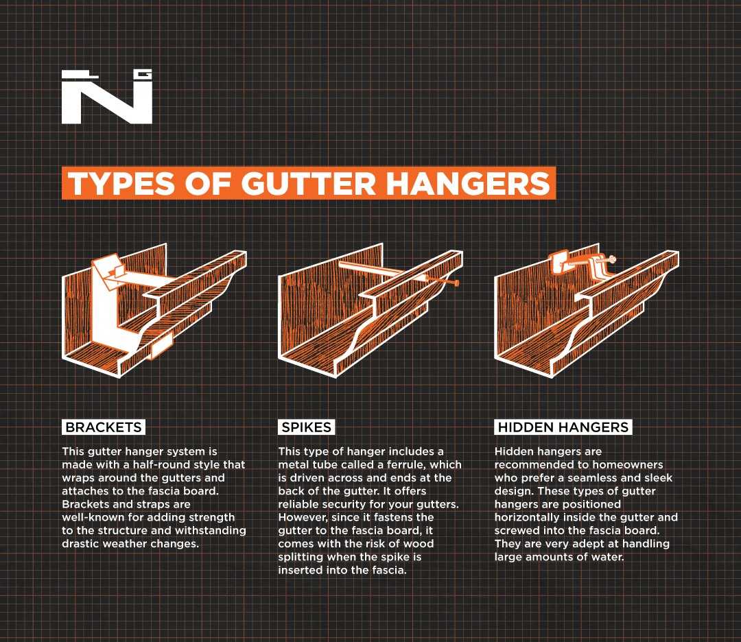 Types of Gutter Hangers for Homes Infographic