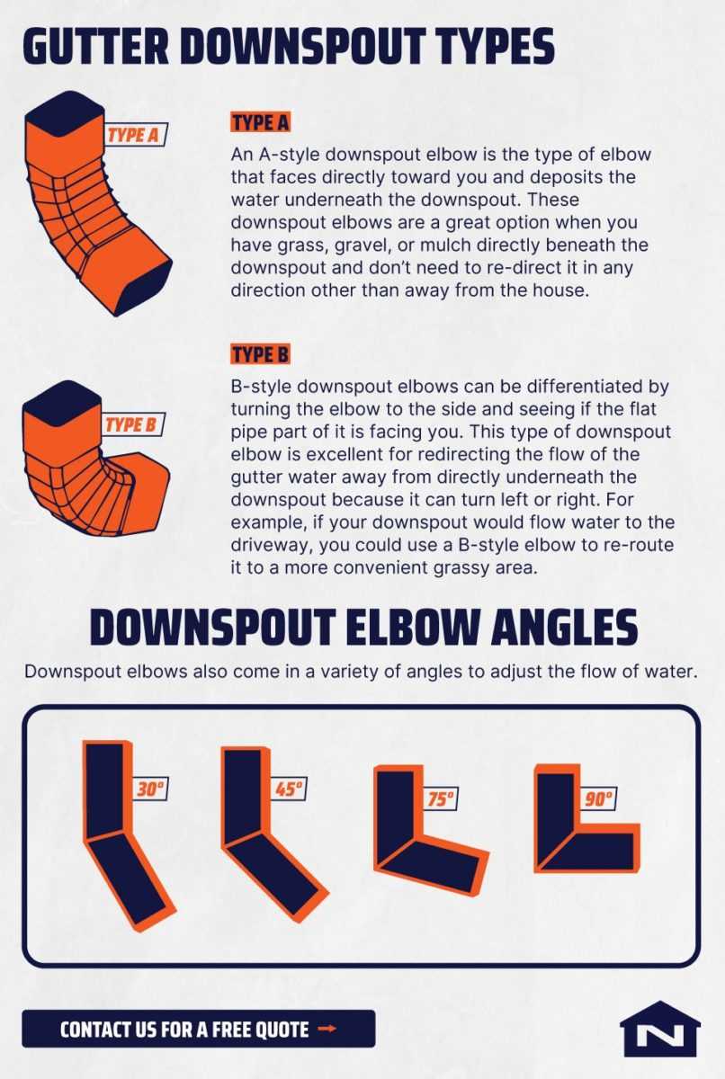 Gutter Downspout Elbow Types Infographic