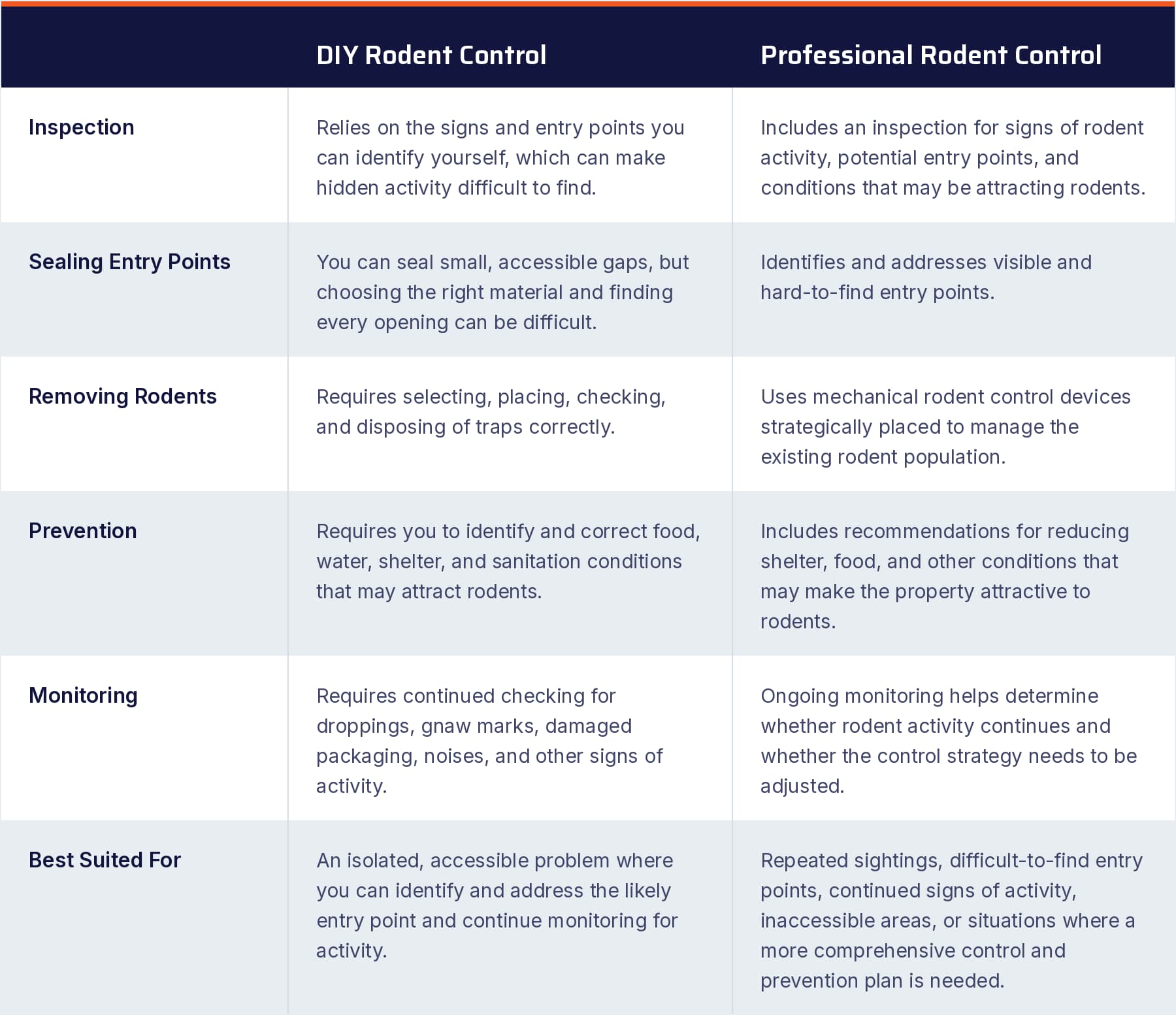 Chart comparing DIY and professional rodent control across inspection, sealing entry points, removing rodents, prevention, and monitoring, with DIY best suited for isolated, accessible problems and professional control best suited for repeated sightings, hard-to-find entry points, and ongoing activity